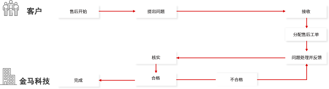 网站维护流程